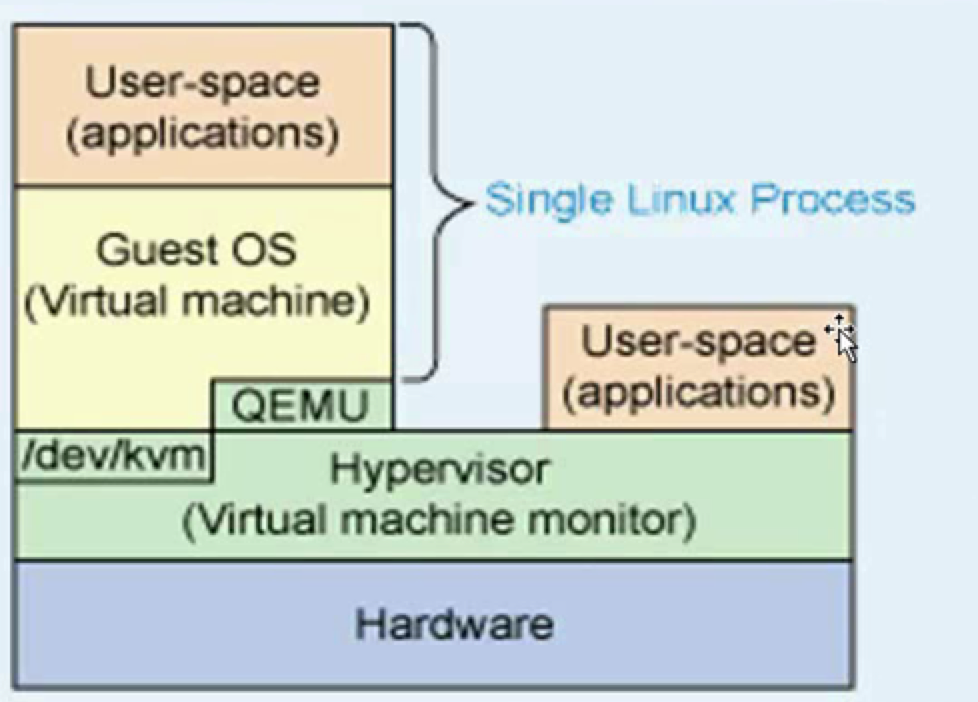 QEMU